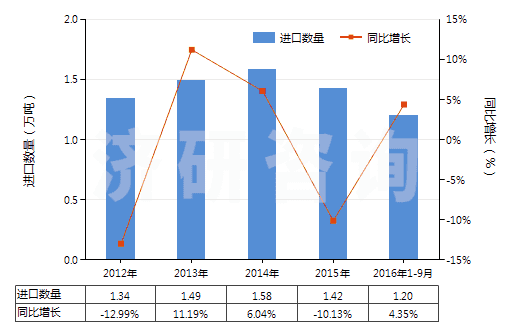 2012-2016年9月中國配制的橡膠促進(jìn)劑(HS38121000)進(jìn)口量及增速統(tǒng)計 2012-2016年9月中國配制的橡膠促進(jìn)劑(HS38121000)進(jìn)口量及增速統(tǒng)計